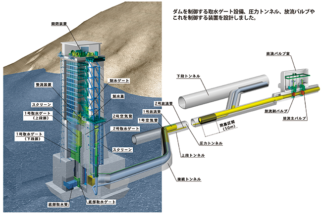 図1 森吉山ダム取水設備・放流設備イメージパース( 設計実績、事務所長表彰)