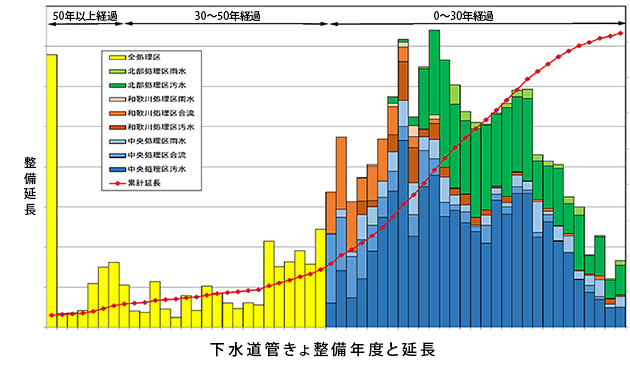 和歌山県 和歌山市
ストックマネジメント基本計画（管路施設）策定業務イメージ