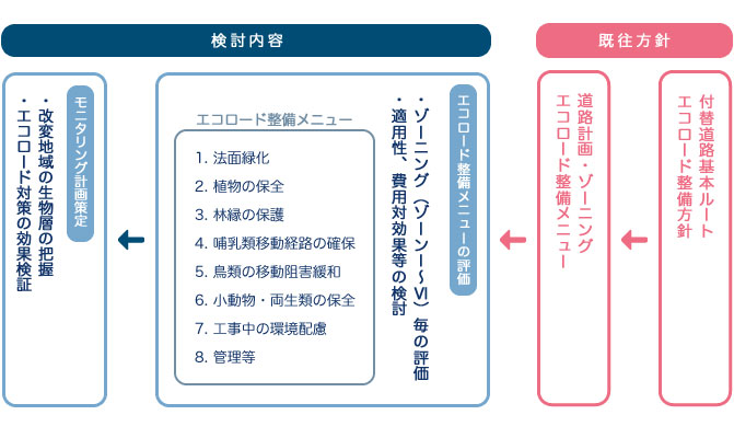 道路設計・エコロード検討業務イメージ