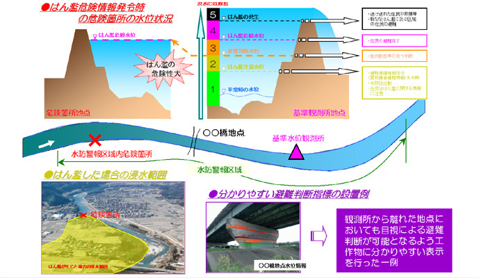 中部地方整備局 三重河川国道事務所
避難判断水位検討業務イメージ