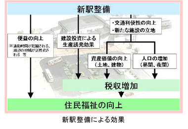 新駅整備による効果