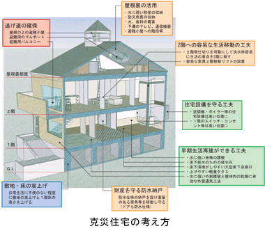 克災住宅の考え方