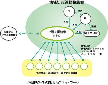 地域防災連絡協議会のネットワーク