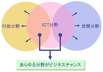 あらゆる分野がビジネスチャンス