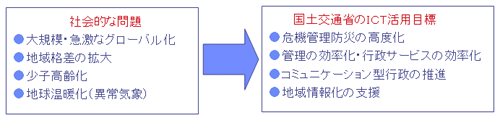社会的な問題と国土交通省のICT活用目標
