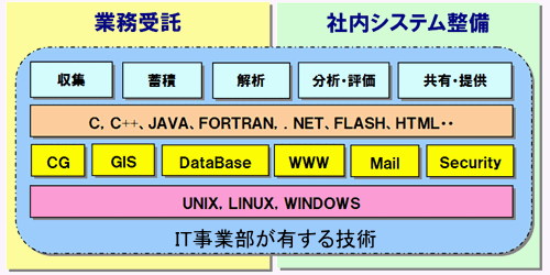 IT事業部の保有技術