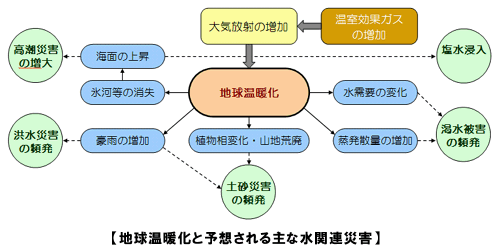 地球温暖化と予想される主な水関連災害