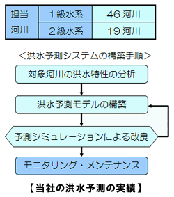 当社の洪水予測の実績