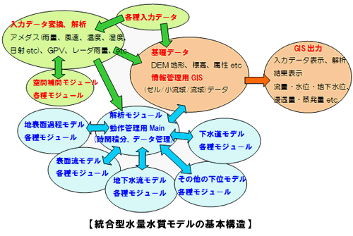統合型水量水質モデルの基本構造