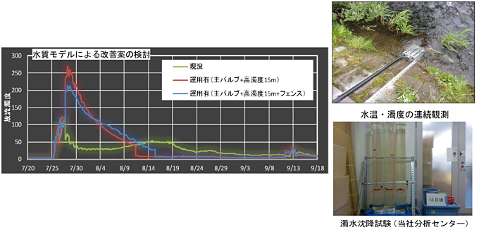 秋田県　山本地域振興局　建設部
粕毛川水質保全対策検討業務委託イメージ