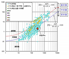 Ｒ５大石ダム管理フォローアップ検討業務