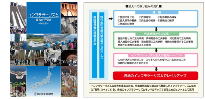 国土交通省  総合政策局/国土交通省 関東地方整備局 企画部
観光資源としてのインフラ施設活用/インフラツーリズム先進事例調査業務イメージ