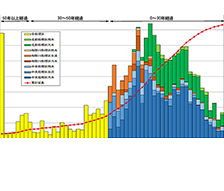 ストックマネジメント基本計画（管路施設）策定業務