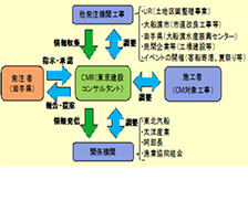 大船渡港周辺地区復旧事業マネジメント業務(CM業務)
