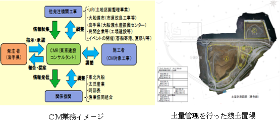 岩手県沿岸広域振興局土木部　大船渡土木センタ－
大船渡港周辺地区復旧事業マネジメント業務（CM業務）イメージ