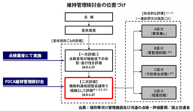 中国地方整備局　鳥取河川国道事務所
千代川河川管理施設監理検討業務
イメージ