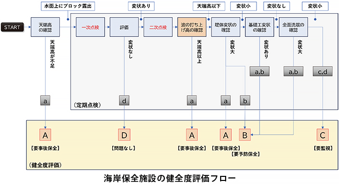 北陸地方整備局　黒部河川事務所
下新川海岸保全施設長寿命化検討業務イメージ