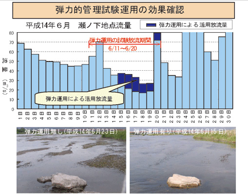 九州地方整備局 筑後川河川事務所
松原ダム弾力的管理試験取りまとめ業務イメージ
