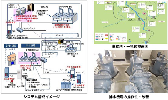 北陸地方整備局　阿賀川河川事務所
管内遠隔監視操作設備更新等詳細設計業務イメージ