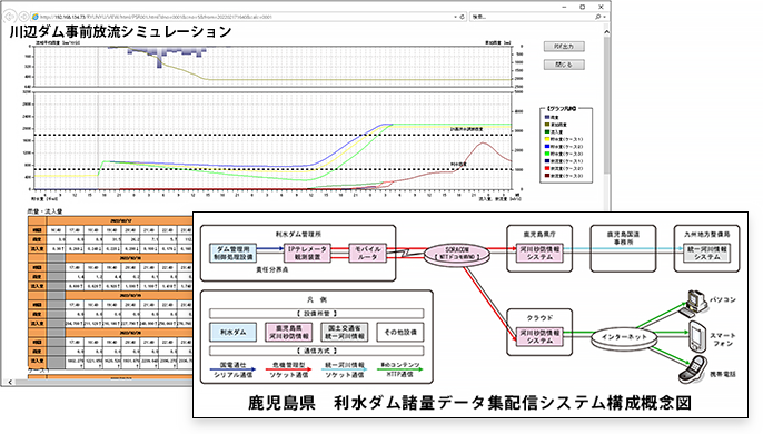 鹿児島県 土木部 河川課
総合流域防災(情報基盤総合整備)業務委託(ダム洪水予測)イメージ