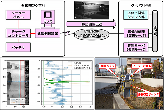 広島県 土木建築局 河川課
水位観測カメラシステム構築業務イメージ