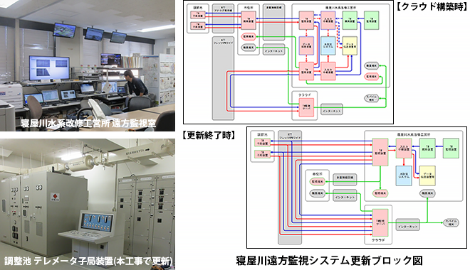 大阪府 寝屋川水系改修工営所
一級河川　寝屋川外　遠方監視システム通信設備更新詳細設計委託
イメージ