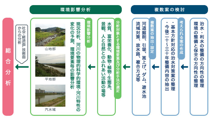 放水路事業における環境影響分析イメージ