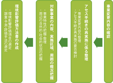 土地区画整理事業の方法書作成業務イメージ