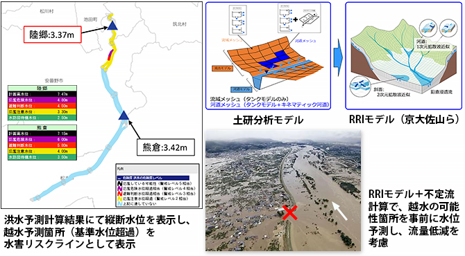 北陸地方整備局　河川部　水災害予報センター
北陸管内洪水予測システム検討業務イメージ