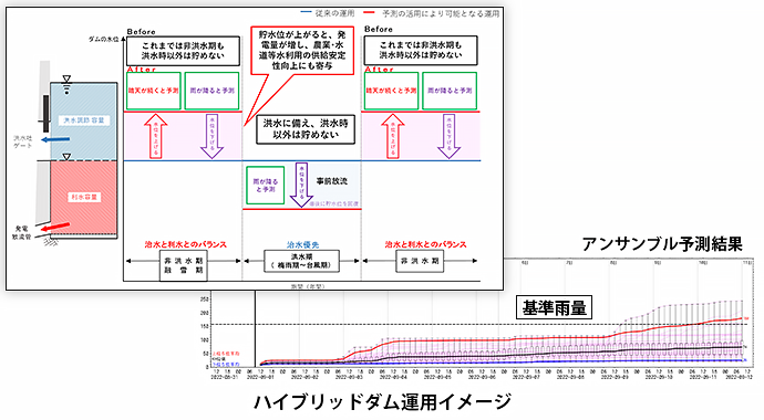 東北地方整備局　玉川ダム管理所
玉川ダム管理フォローアップ検討業務イメージ