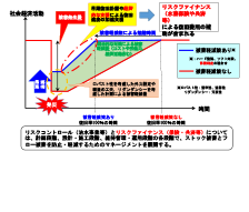 海外で導入されているリスクファイナンス手法等の適用調査業務
