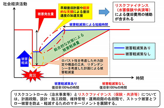 近畿地方整備局　河川部
海外で導入されているリスクファイナンス手法等の適用調査業務イメージ