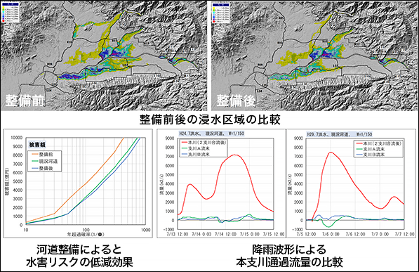 国土技術政策総合研究所　河川研究部　河川研究室
支川の状況変化が本川下流に与える影響試算業務イメージ