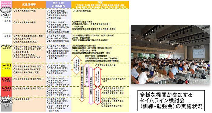 関東地方整備局　荒川下流河川事務所
Ｒ１・Ｒ２荒川下流水災害事前行動計画検討業務イメージ