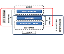 白子町地域防災計画修正等業務委託