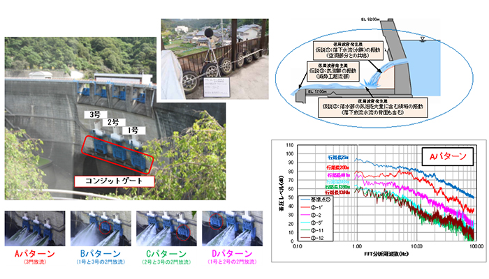 近畿地方整備局 淀川ダム統合管理事務所
天ヶ瀬ダム低周波音測定調査業務イメージ