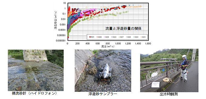 関東地方整備局　渡良瀬川河川事務所
渡良瀬川流砂量観測業務イメージ