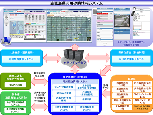 鹿児島県　土木部
鹿児島県河川砂防情報システムイメージ