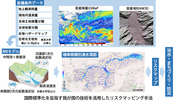 国土交通省　水管理・国土保全局　国際室
海外における水害リスク評価手法等検討業務イメージ