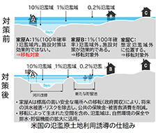 海外で導入されているリスクファイナンス手法等の適用調査業務