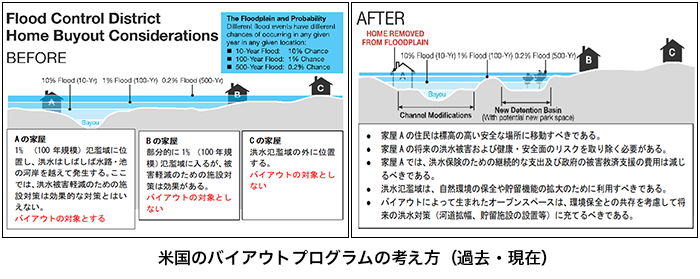 国土交通省　近畿地方整備局　河川部
海外で導入されているリスクファイナンス手法等の適用調査業務
イメージ