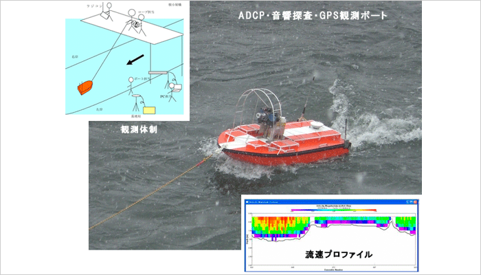 国土技術政策総合研究所
河床変動を考慮した河川流量観測手法改良業務イメージ
