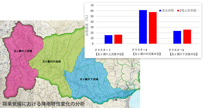 九州地方整備局　河川部
令和２年度気候変動を踏まえた治水計画検討業務イメージ