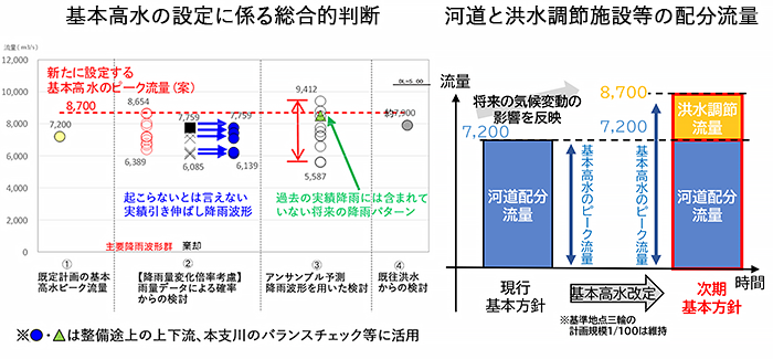 九州地方整備局　河川部
令和２年度気候変動を踏まえた治水計画検討業務イメージ