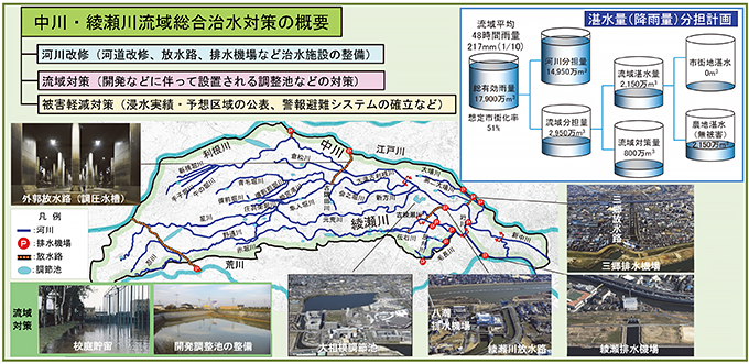 関東地方整備局 江戸川河川事務所
Ｒ３中川・綾瀬川河川事業効果検討業務イメージ