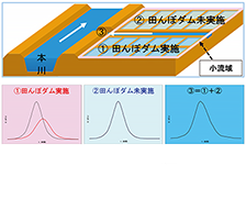 令和4年度　信濃川下流流域治水対策外検討業務