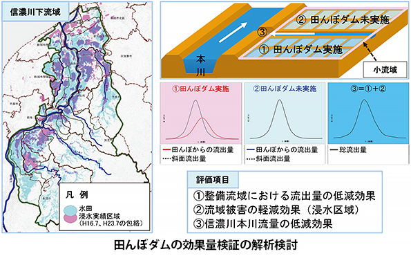 北陸地方整備局 信濃川下流河川事務所
令和4年度　信濃川下流流域治水対策外検討業務イメージ