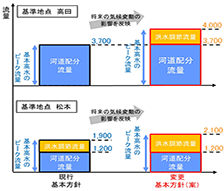 気候変動を考慮した治水対策検討業務