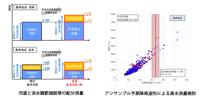 気候変動を考慮した治水対策検討業務
