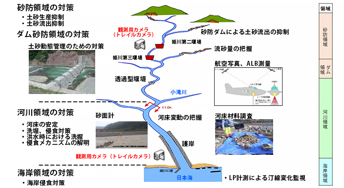 北陸地方整備局　高田河川国道事務所
令和２年度　姫川河道計画検討業務イメージ